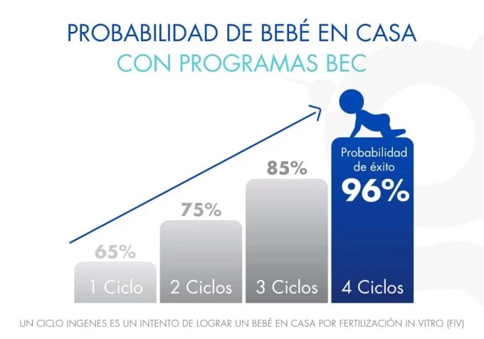 Gráfica de probabilidades de embarazo FIV