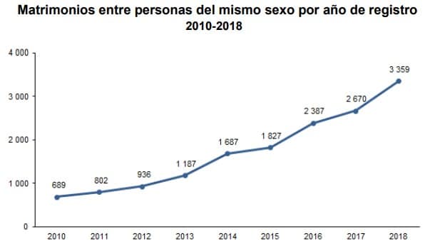 Gráfica INEGI matrimonios mismo sexo México 2010-2020
