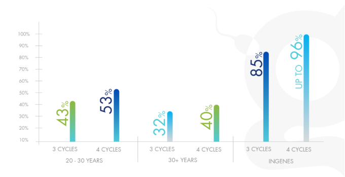 graph of IVF success rates by age group