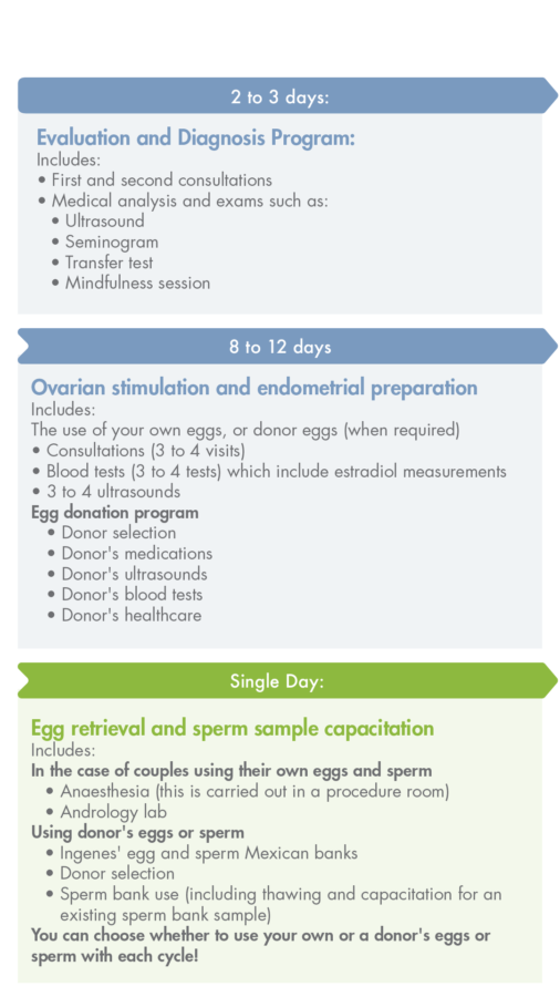 Treatment process with travel