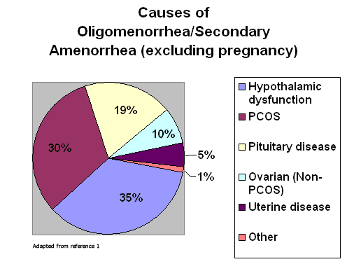 Chart of amenorrhea causes