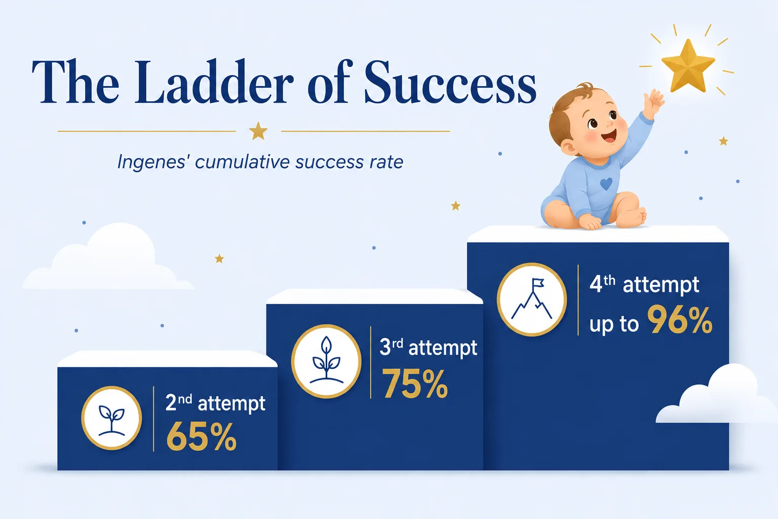 Ingenes' Ladder of Success: the cumulative success rate rises with every cycle, 65% at the second attempt, 75% at the third, and up to 96% at the fourth, on the path toward the baby.
