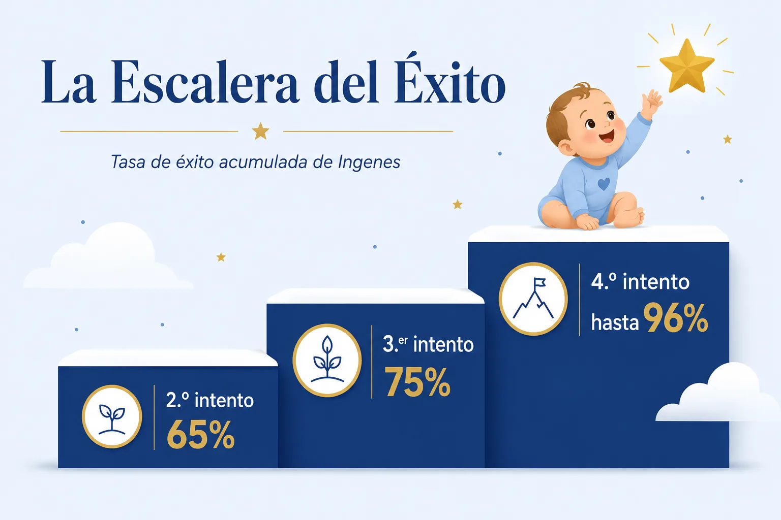 La Escalera del Éxito de Ingenes: la tasa de éxito acumulada sube con cada ciclo, 65% al segundo intento, 75% al tercero y hasta 96% al cuarto, en el camino hacia el bebé.