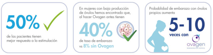 Rejuvenecimiento y Regeneración Ovárica