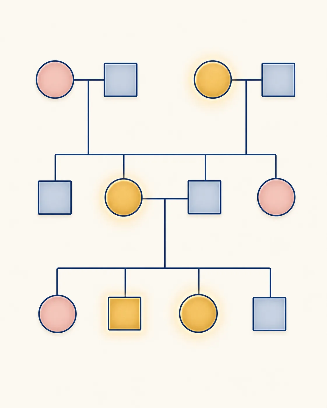 Family tree illustration showing the inheritance pattern of a genetic mutation